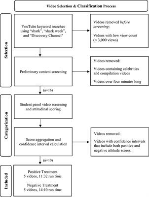 Influence of social media on fear of sharks, perceptions of intentionality associated with shark bites, and shark management preferences